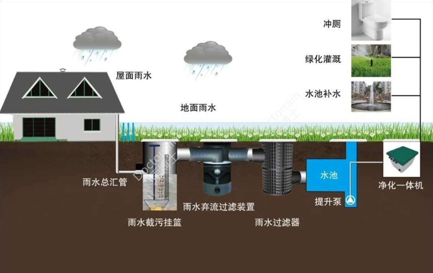 什么是雨水收集系統(tǒng)（海綿城市），它的作用是什么？